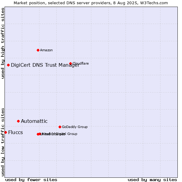 Market position of Automattic vs. DigiCert DNS Trust Manager vs. Fluccs