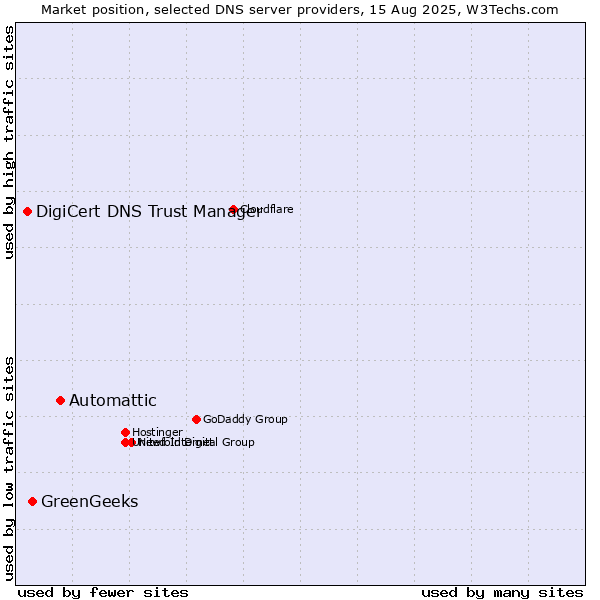 Market position of Automattic vs. GreenGeeks vs. DigiCert DNS Trust Manager