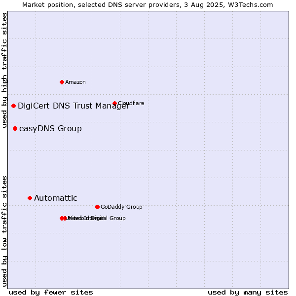 Market position of Automattic vs. easyDNS Group vs. DigiCert DNS Trust Manager