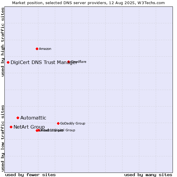 Market position of Automattic vs. NetArt Group vs. DigiCert DNS Trust Manager