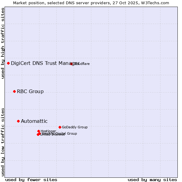 Market position of Automattic vs. RBC Group vs. DigiCert DNS Trust Manager
