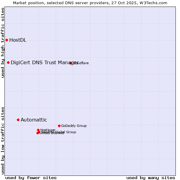 Market position of Automattic vs. DigiCert DNS Trust Manager vs. HostDL