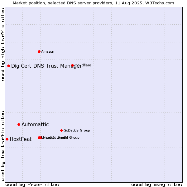 Market position of Automattic vs. DigiCert DNS Trust Manager vs. HostFeat