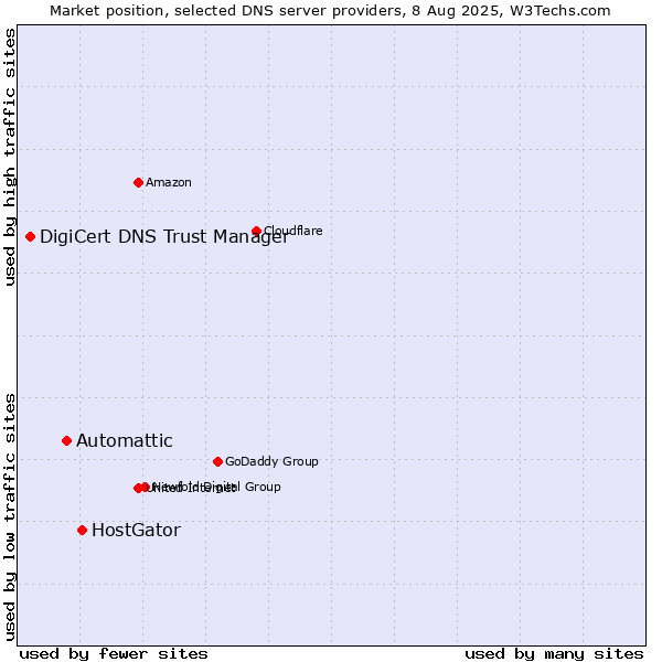 Market position of HostGator vs. Automattic vs. DigiCert DNS Trust Manager
