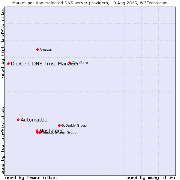 Market position of Hostinger vs. Automattic vs. DigiCert DNS Trust Manager