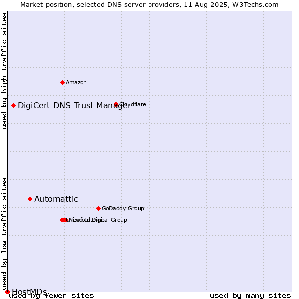 Market position of Automattic vs. DigiCert DNS Trust Manager vs. HostMDs