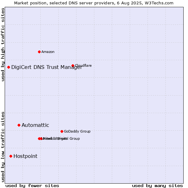 Market position of Automattic vs. Hostpoint vs. DigiCert DNS Trust Manager
