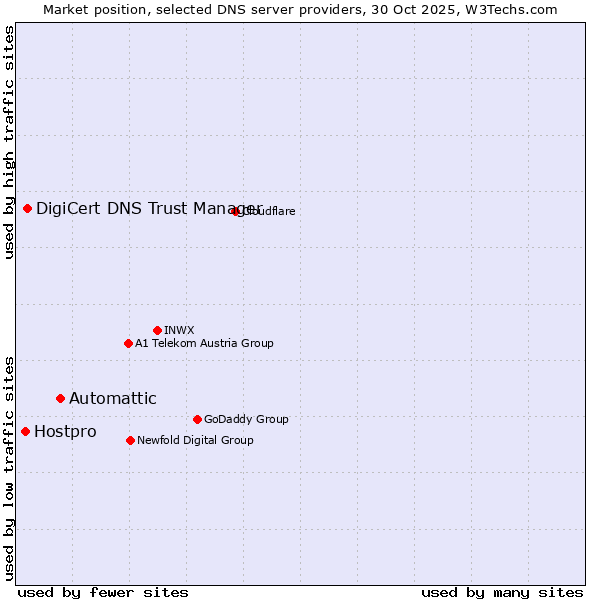 Market position of Automattic vs. DigiCert DNS Trust Manager vs. Hostpro