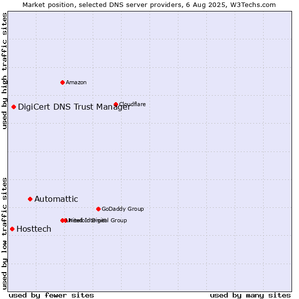 Market position of Automattic vs. DigiCert DNS Trust Manager vs. Hosttech