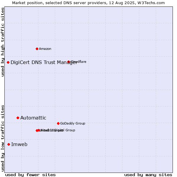 Market position of Automattic vs. Imweb vs. DigiCert DNS Trust Manager