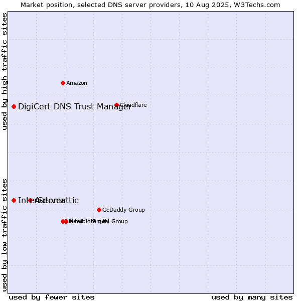 Market position of Automattic vs. InterServer vs. DigiCert DNS Trust Manager