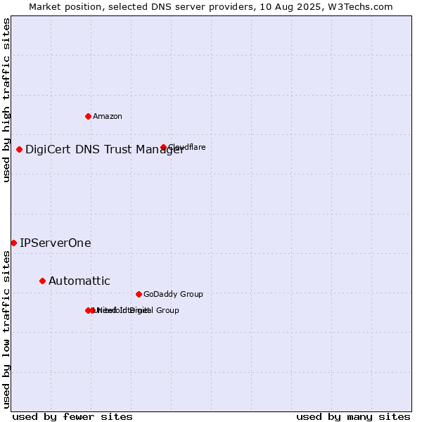 Market position of Automattic vs. DigiCert DNS Trust Manager vs. IPServerOne