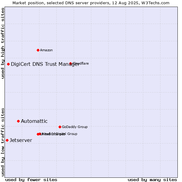 Market position of Automattic vs. DigiCert DNS Trust Manager vs. Jetserver