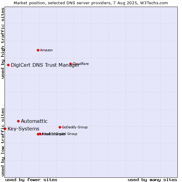 Market position of Automattic vs. DigiCert DNS Trust Manager vs. Key-Systems