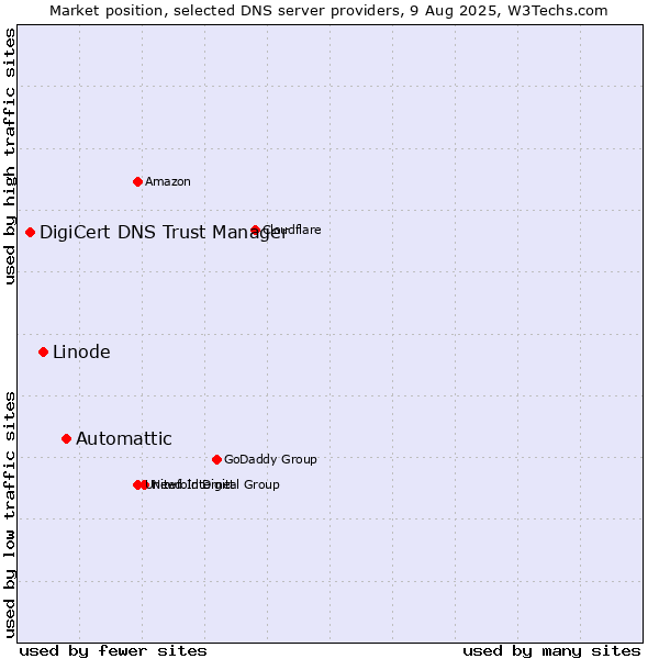 Market position of Automattic vs. Linode vs. DigiCert DNS Trust Manager