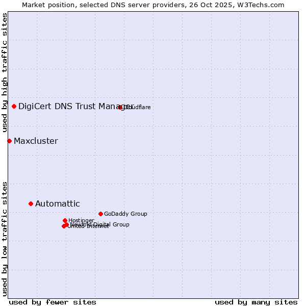 Market position of Automattic vs. DigiCert DNS Trust Manager vs. Maxcluster