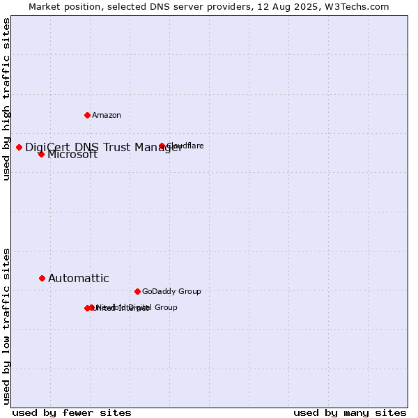 Market position of Automattic vs. Microsoft vs. DigiCert DNS Trust Manager
