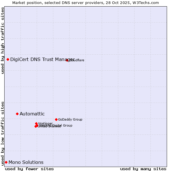 Market position of Automattic vs. DigiCert DNS Trust Manager vs. Mono Solutions