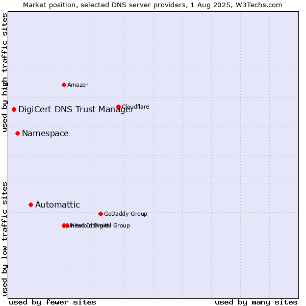 Market position of Automattic vs. Namespace vs. DigiCert DNS Trust Manager