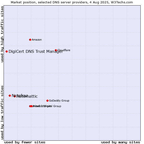 Market position of Automattic vs. Netafraz vs. DigiCert DNS Trust Manager