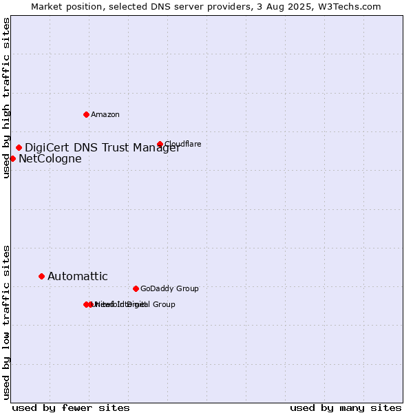 Market position of Automattic vs. DigiCert DNS Trust Manager vs. NetCologne
