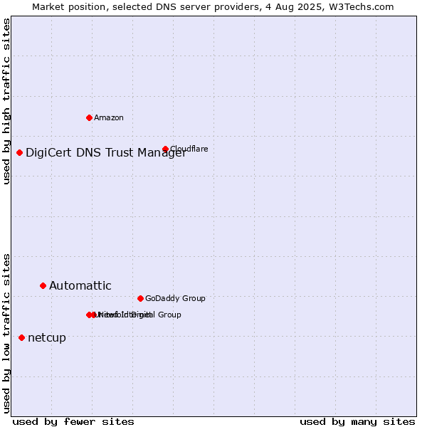 Market position of Automattic vs. netcup vs. DigiCert DNS Trust Manager