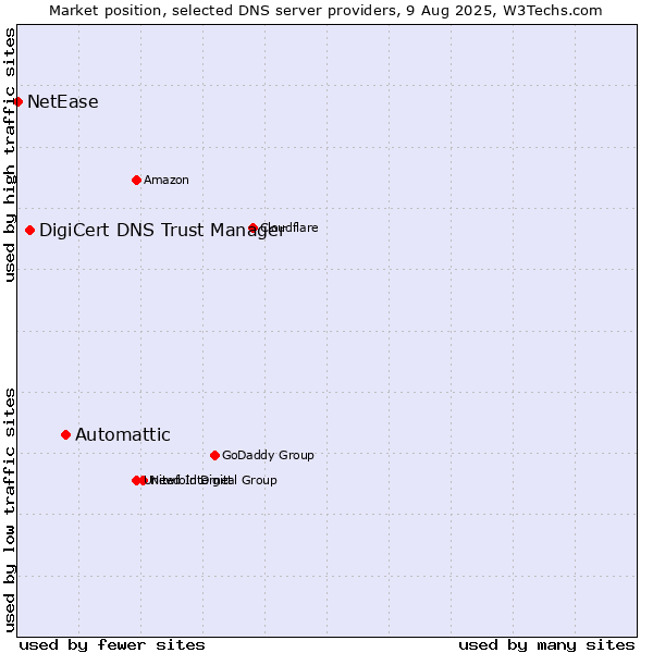 Market position of Automattic vs. DigiCert DNS Trust Manager vs. NetEase