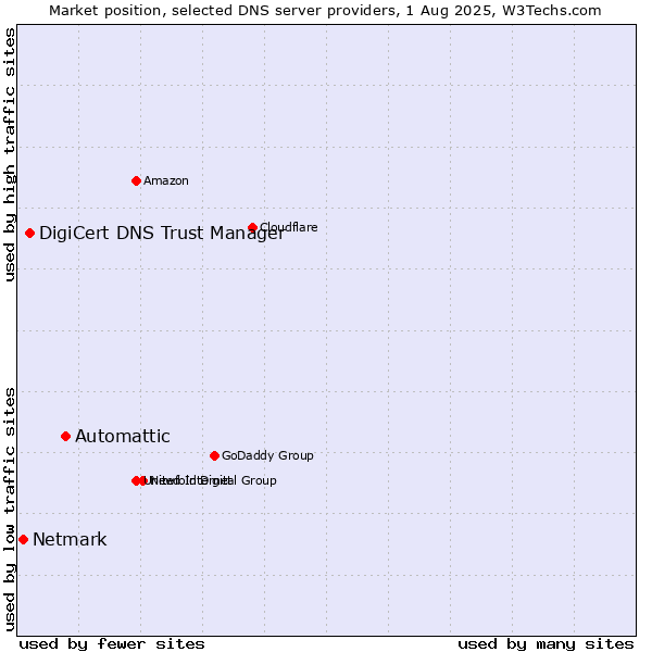 Market position of Automattic vs. DigiCert DNS Trust Manager vs. Netmark