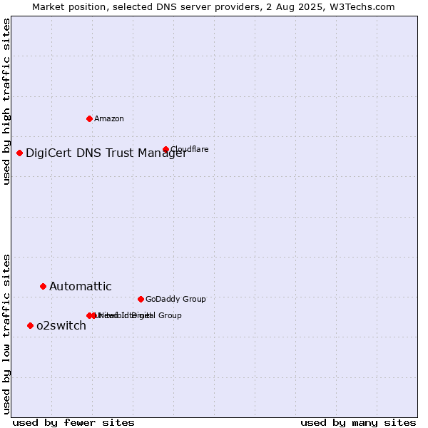 Market position of Automattic vs. o2switch vs. DigiCert DNS Trust Manager