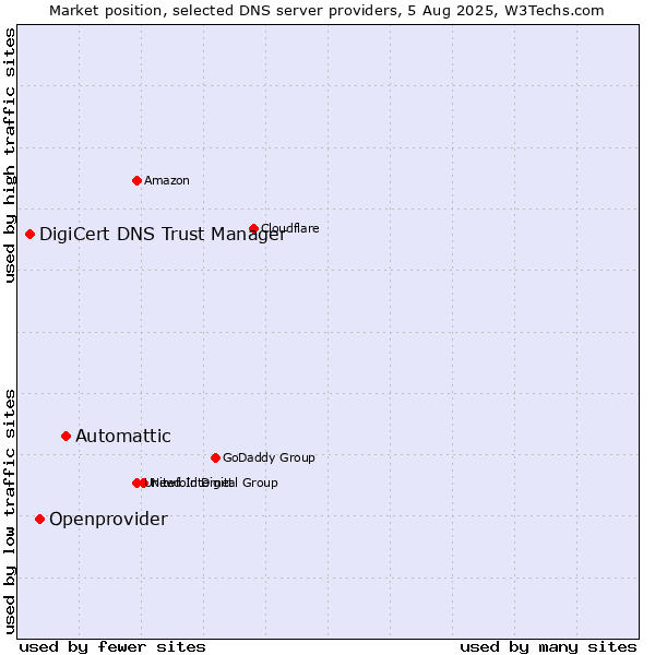 Market position of Automattic vs. Openprovider vs. DigiCert DNS Trust Manager