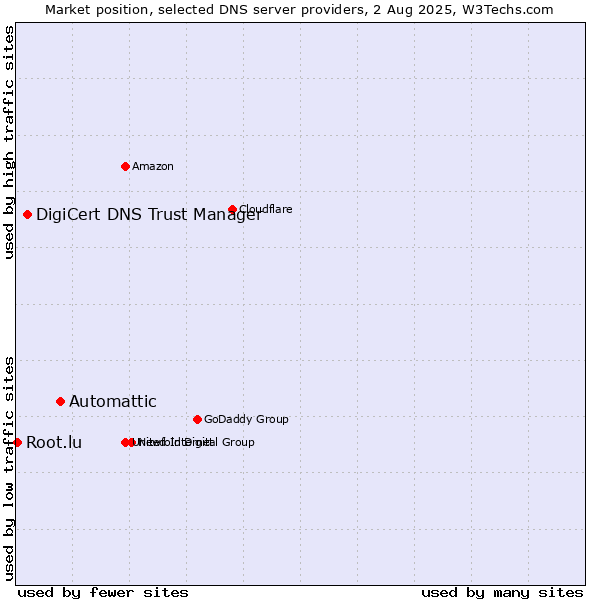 Market position of Automattic vs. DigiCert DNS Trust Manager vs. Root.lu