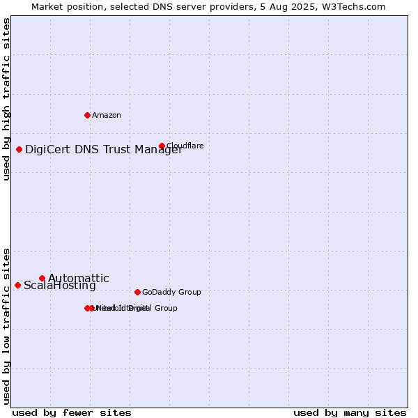 Market position of Automattic vs. DigiCert DNS Trust Manager vs. ScalaHosting