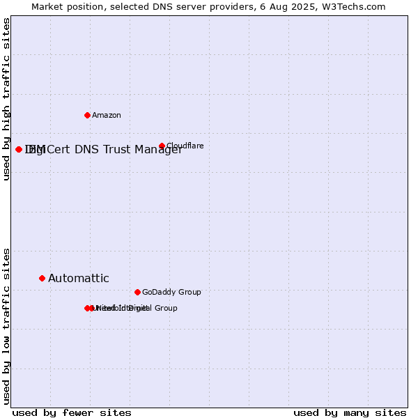 Market position of Automattic vs. DigiCert DNS Trust Manager vs. IBM