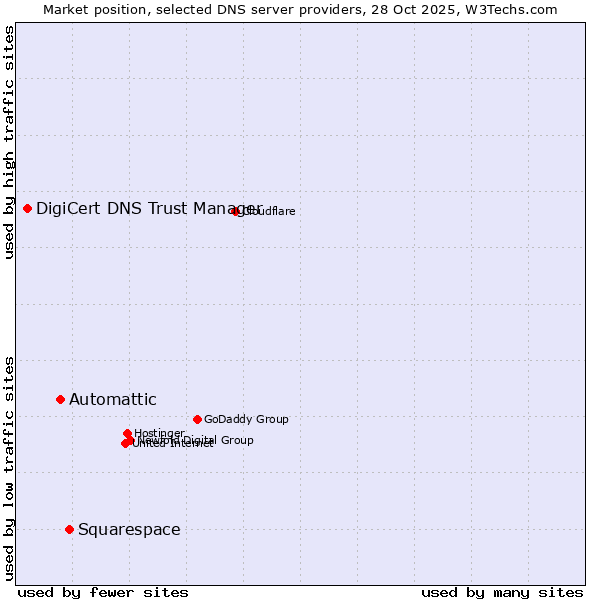 Market position of Squarespace vs. Automattic vs. DigiCert DNS Trust Manager