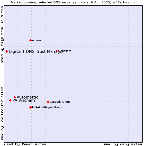Market position of Automattic vs. PA Vietnam vs. DigiCert DNS Trust Manager