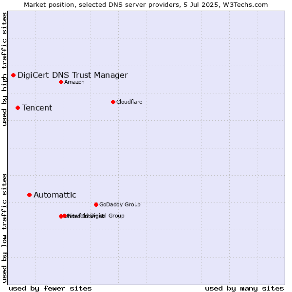 Market position of Automattic vs. Tencent vs. DigiCert DNS Trust Manager