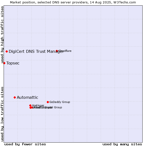 Market position of Automattic vs. DigiCert DNS Trust Manager vs. Topsec