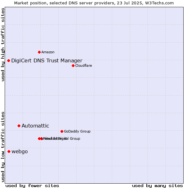 Market position of Automattic vs. webgo vs. DigiCert DNS Trust Manager