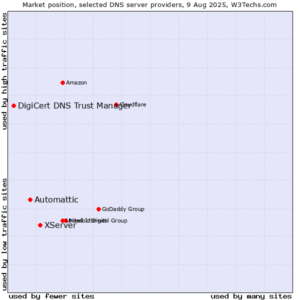 Market position of XServer vs. Automattic vs. DigiCert DNS Trust Manager