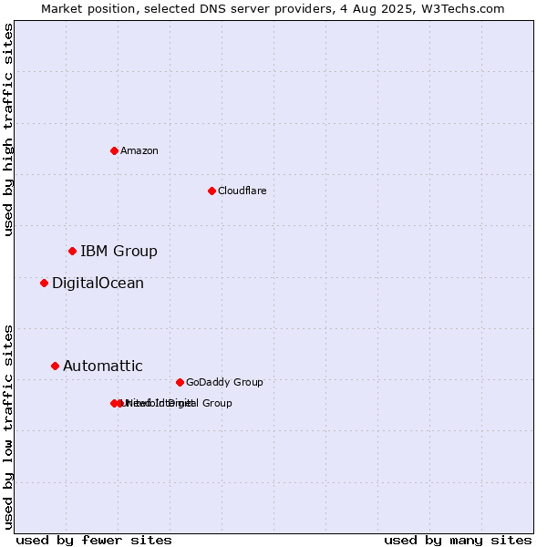 Market position of IBM Group vs. Automattic vs. DigitalOcean