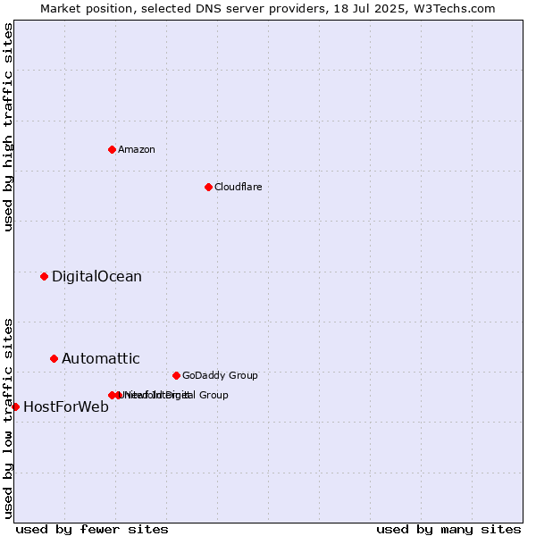 Market position of Automattic vs. DigitalOcean vs. HostForWeb