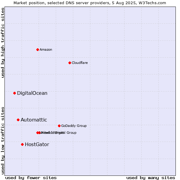 Market position of HostGator vs. Automattic vs. DigitalOcean