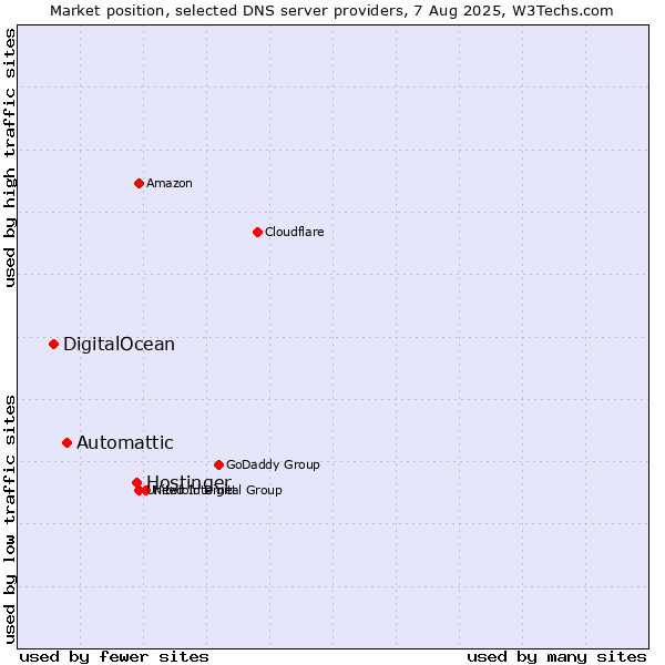 Market position of Hostinger vs. Automattic vs. DigitalOcean