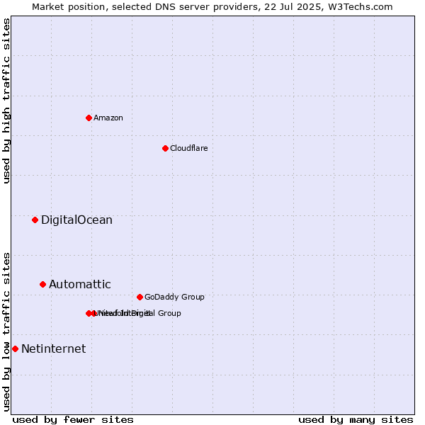 Market position of Automattic vs. DigitalOcean vs. Netinternet