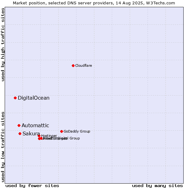Market position of Sakura vs. Automattic vs. DigitalOcean