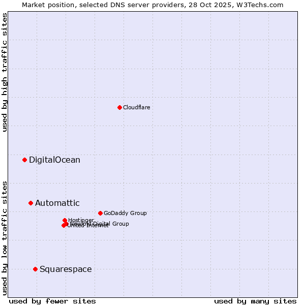 Market position of Squarespace vs. Automattic vs. DigitalOcean