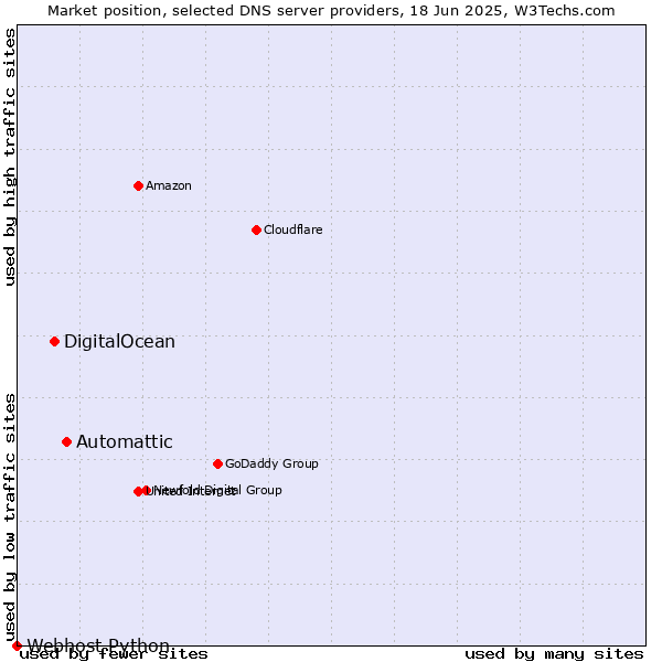 Market position of Automattic vs. DigitalOcean vs. Webhost Python