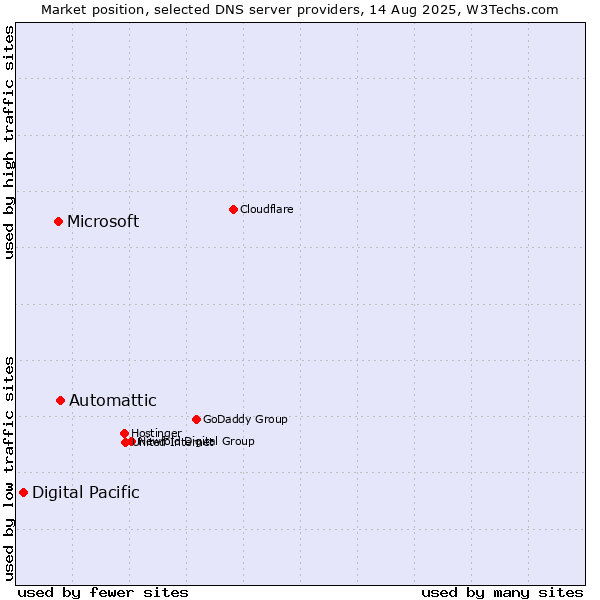 Market position of Automattic vs. Microsoft vs. Digital Pacific