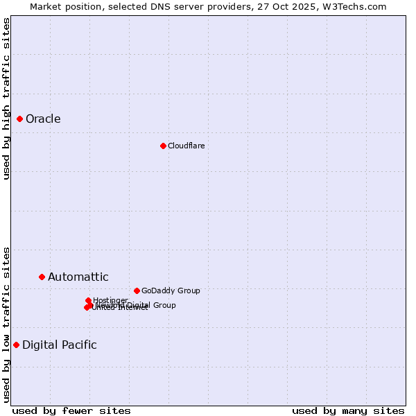 Market position of Automattic vs. Oracle vs. Digital Pacific