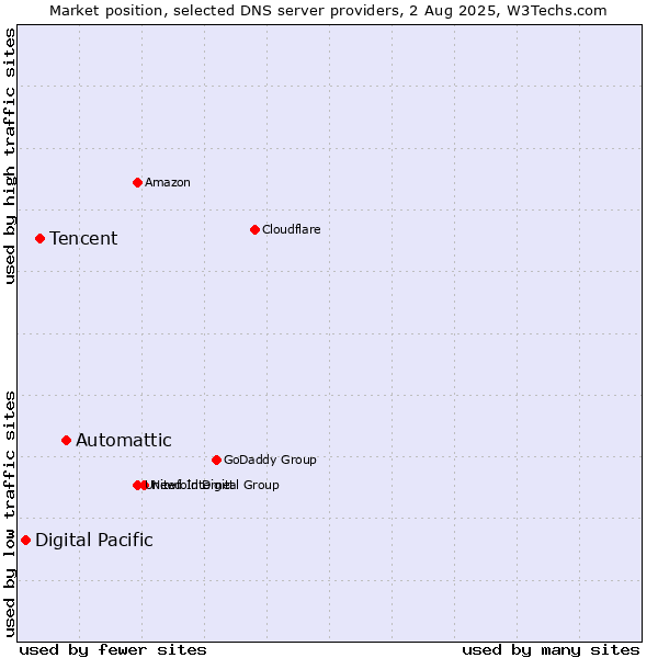 Market position of Automattic vs. Tencent vs. Digital Pacific